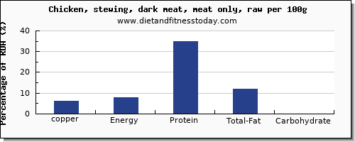 copper and nutrition facts in chicken dark meat per 100g